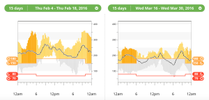 Graph of Diabetes BG Data